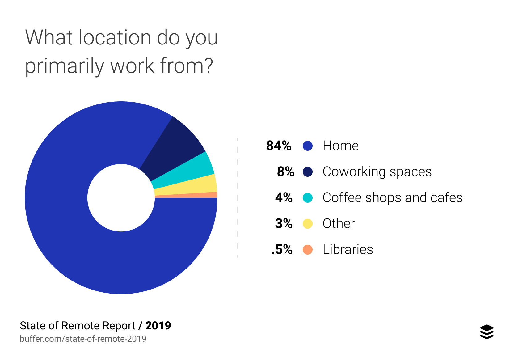 Chart showing the primary working location for remote workers