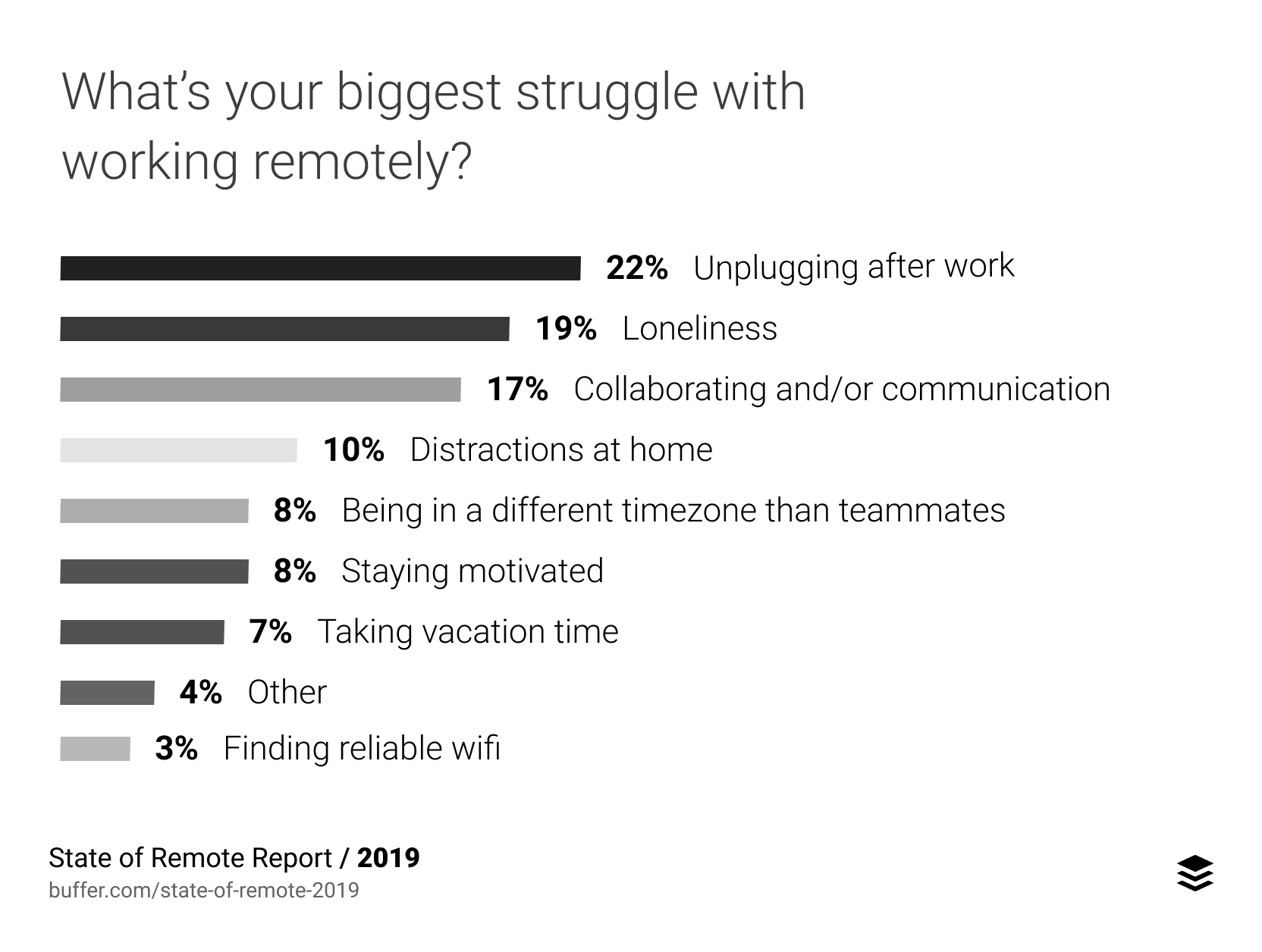 Chart showing the challenges faced by remote workers