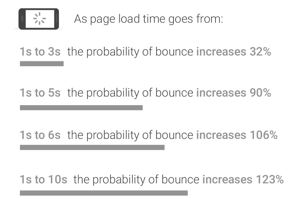 Image showing incremental increase in bounce rate based on load time.