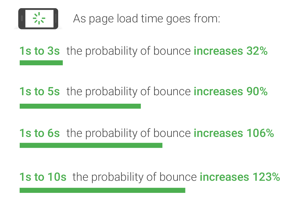 Image showing incremental increase in bounce rate based on load time.