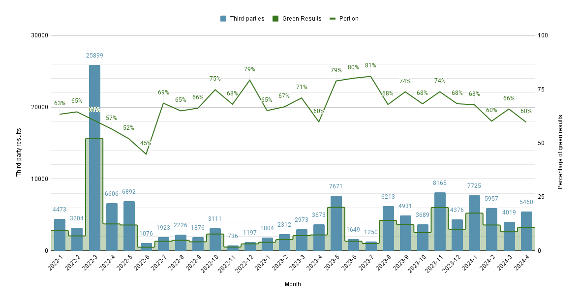 A bar and line chart showing year and month on the x-axis, the number of third-party results on the left y-axis, and the percentage of green results on the right y-axis. It reads: 2022-1, 4473 total checks, 63% green; 2022-2, 3204 total checks, 65% green; 2022-3, 25899 total checks, 61% green; 2022-4, 6606 total checks, 57% green; 2022-5, 6892 total checks, 52% green; 2022-6, 1076 total checks, 45% green; 2022-7, 1923 total checks, 69% green; 2022-8, 2226 total checks, 65% green; 2022-9, 1876 total checks, 66% green; 2022-10, 3111 total checks, 75% green; 2022-11, 736 total checks, 68% green; 2022-12, 1197 total checks, 79% green; 2023-1, 1804 total checks, 65% green; 2023-2, 2312 total checks, 67% green; 2023-3, 2973 total checks, 71% green; 2023-4, 3673 total checks, 60% green; 2023-5, 7671 total checks, 79% green; 2023-6, 1649 total checks, 80% green, 2023-7, 1250 total checks, 81% green; 2023-8, 6213 total checks, 68% green; 2023-9, 4931 total checks, 74% green; 2023-10, 3689 total checks, 68% green; 2023-11, 8165 total checks, 74% green; 2023-12, 4376 total checks, 68% green; 2024-1, 7725 total checks, 68% green; 2024-2, 5957 total checks, 60%; 2024-3, 4019 total checks, 66%; 2024-4, 5460 total checks, 60% green.