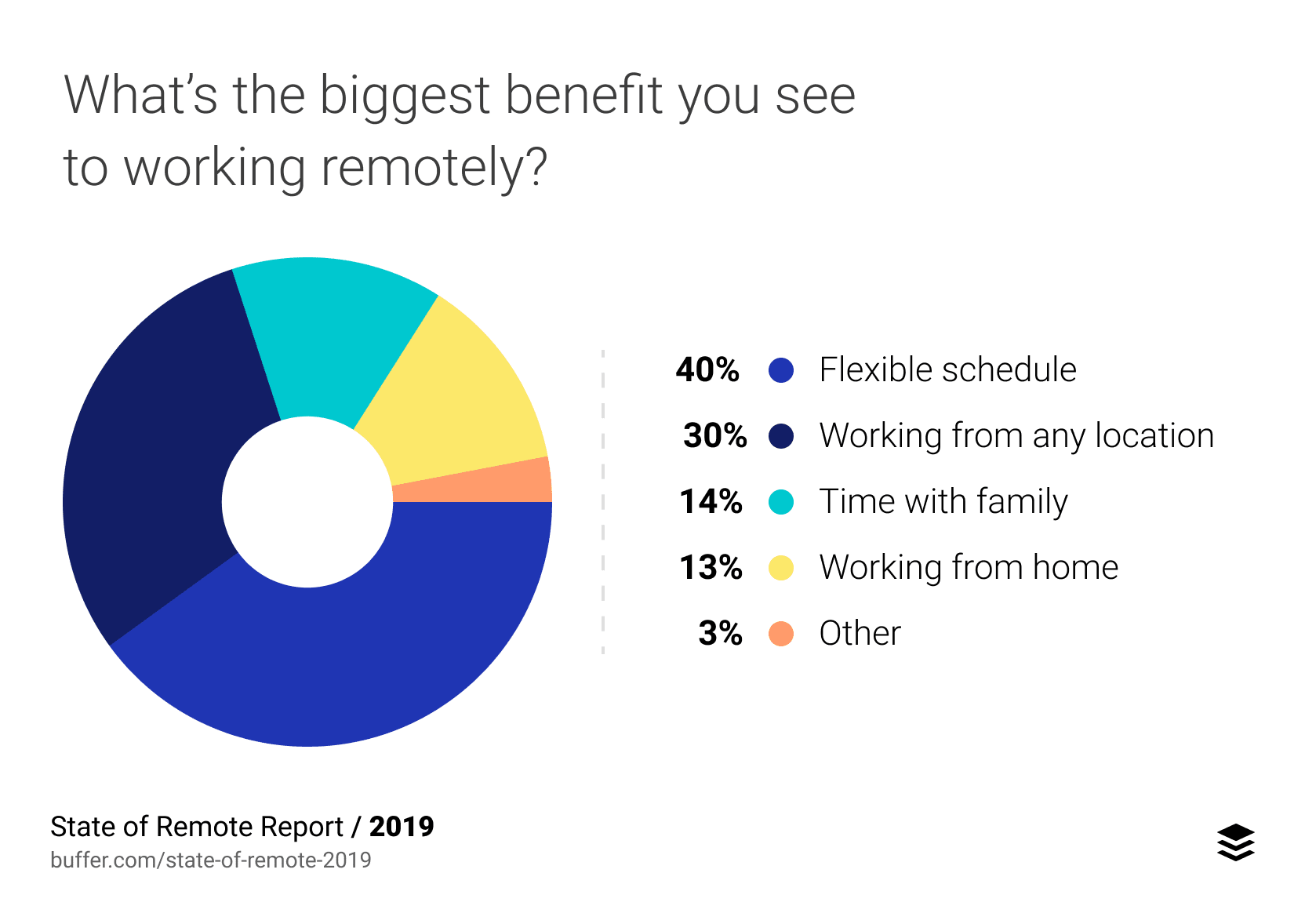 Chart showing biggest benefit of working remotely