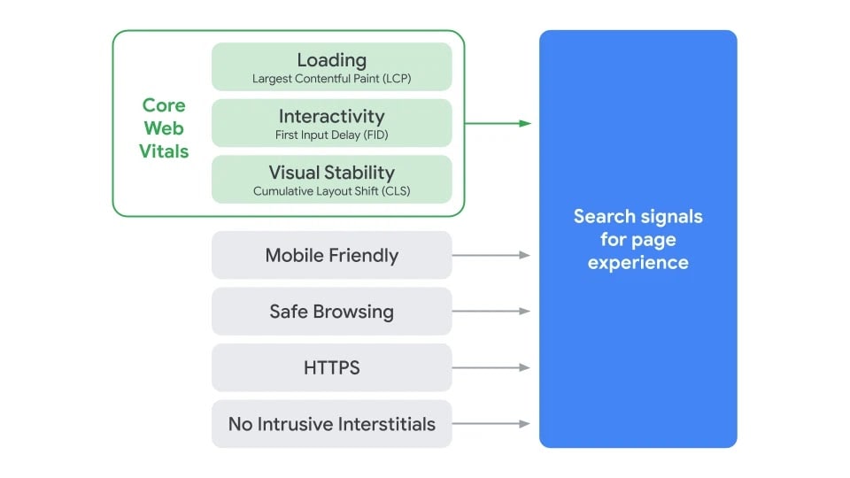 A diagram illustrating the components of Search’s signal for page experience.