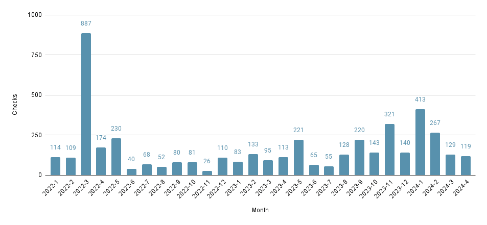 A bar chart showing year and month on the x-axis and the number of checks on the y-axis. It reads: 2022-1, 114; 2022-2, 109; 2022-3,887; 2022-4, 174; 2022-5, 230; 2022-6, 40; 2022-7, 68; 2022-8, 52; 2022-9, 80; 2022-10, 81; 2022-11, 26; 2022-12, 110; 2023-1, 83; 2023-2, 133; 2023-3, 95; 2023-4, 113; 2023-5, 221; 2023-6, 65, 2023-7, 55; 2023-8, 128; 2023-9, 220; 2023-10, 143; 2023-11, 321; 2023-12, 140; 2024-1, 413; 2024-2, 267; 2024-3, 129; 2024-4, 119.