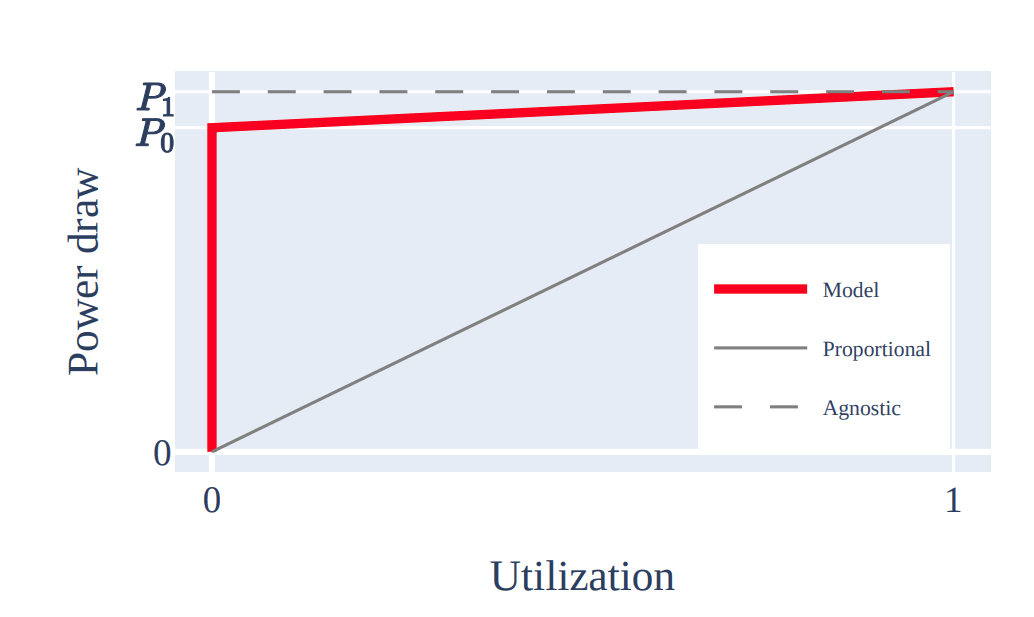 A graph showing network utilisation as a steady line moving up at a 45 degree angle, compared to network power draw which rises sharply at the start (at 0 on the x-axis) before immediately leveling off to stay constant at almost full power consumption.