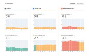 Website performance charts for several websites.
